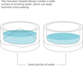 Niteangel Hamster Feeding & Water Bowl- 50ml Capacity & No Wet Fur for Pet