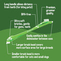 Bodhi Dog Toothbrush Combo Pack - Soft Finger & Dual-Ended Brushes - Gentle Bristles for Dogs & Cats - Easy Teeth Cleani