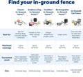 PetSafe Stubborn Dog In-Ground Fence, Up to 1/3 Acre