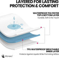 Thin Reversible Waterproof Protective Bed Cover (King Size, 100 x 96 inch), for Pets, Babies; Incontinence, Dirt, Drool