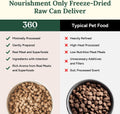360 Pet Nutrition Freeze-Dried Raw Dog Food – Multi-Protein with Beef, Chicken, Fish, Liver & Organs, High Protein, Omega-3s, Fruits, Veggies & Superfoods, Grain-Free, No Fillers, 1 lb – Made in USA